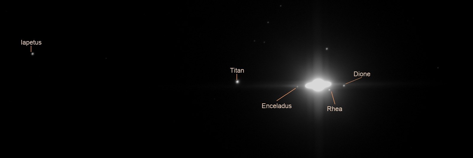 A long exposure with Saturn burned out to a bright oval at right of center, and five small points labeled along a line through it: Iapetus far to the left, Titan nearer, Enceladus just left of the rings, Rhea and Dione just to the right.